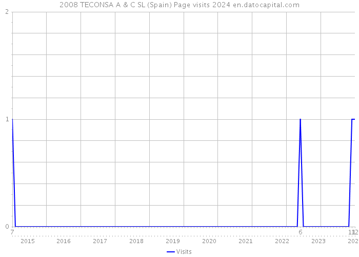 2008 TECONSA A & C SL (Spain) Page visits 2024 