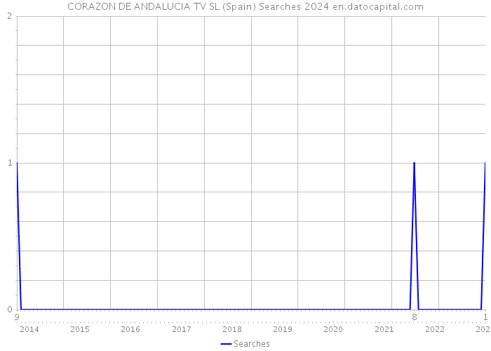 CORAZON DE ANDALUCIA TV SL (Spain) Searches 2024 