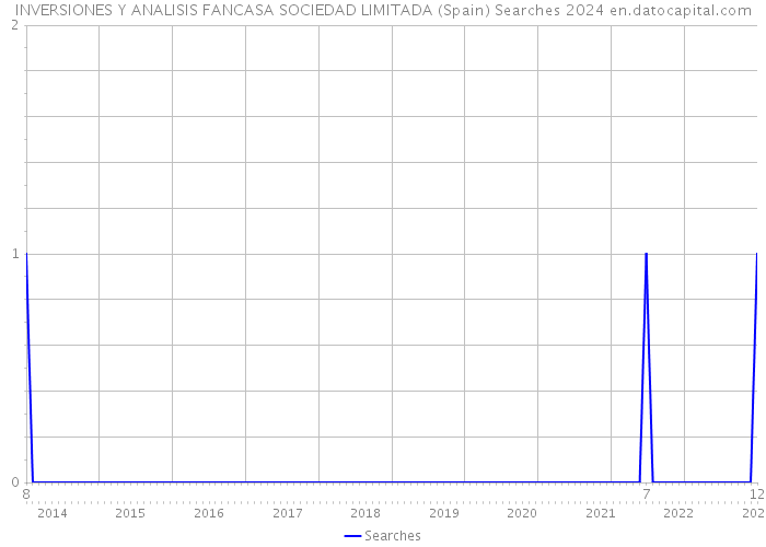 INVERSIONES Y ANALISIS FANCASA SOCIEDAD LIMITADA (Spain) Searches 2024 