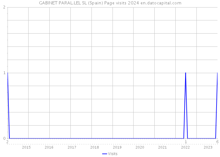 GABINET PARAL.LEL SL (Spain) Page visits 2024 