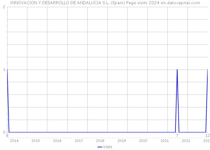 INNOVACION Y DESARROLLO DE ANDALUCIA S.L. (Spain) Page visits 2024 