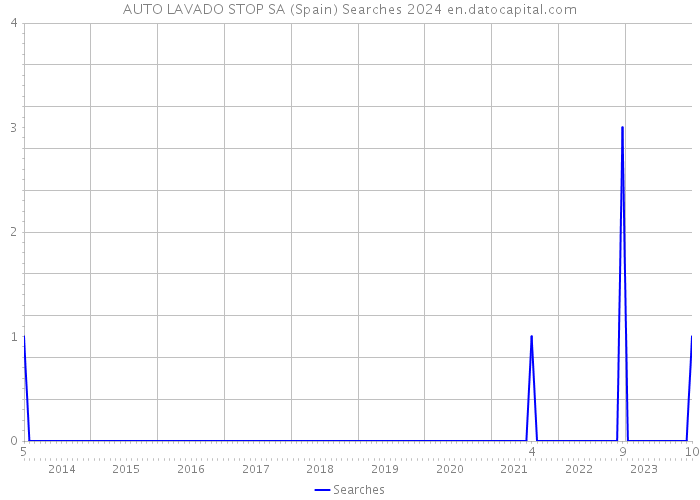 AUTO LAVADO STOP SA (Spain) Searches 2024 