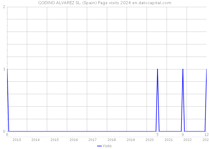 GODINO ALVAREZ SL. (Spain) Page visits 2024 