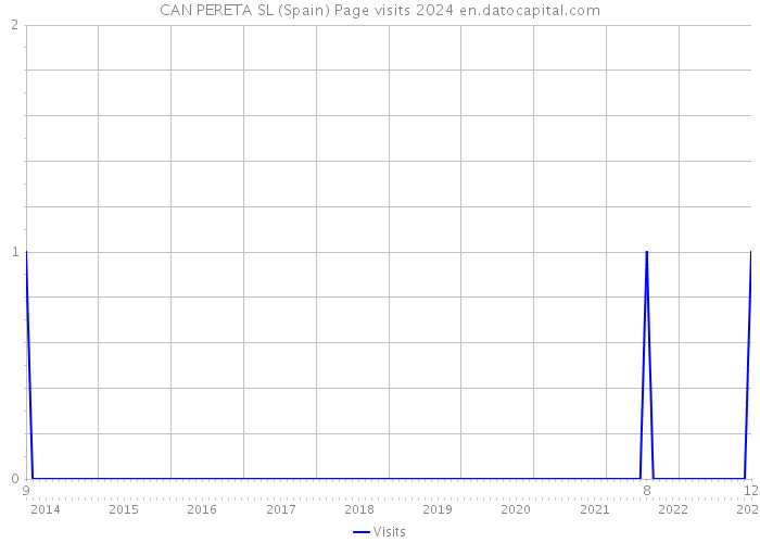 CAN PERETA SL (Spain) Page visits 2024 