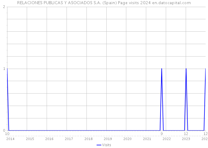 RELACIONES PUBLICAS Y ASOCIADOS S.A. (Spain) Page visits 2024 