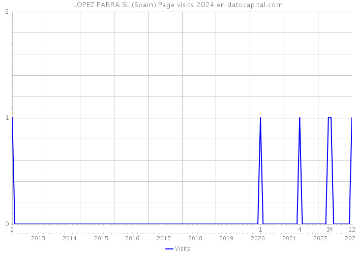 LOPEZ PARRA SL (Spain) Page visits 2024 