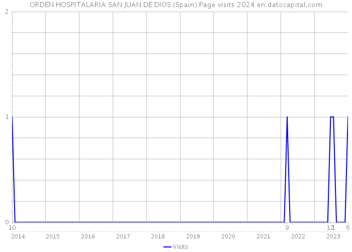 ORDEN HOSPITALARIA SAN JUAN DE DIOS (Spain) Page visits 2024 
