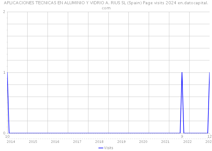 APLICACIONES TECNICAS EN ALUMINIO Y VIDRIO A. RIUS SL (Spain) Page visits 2024 