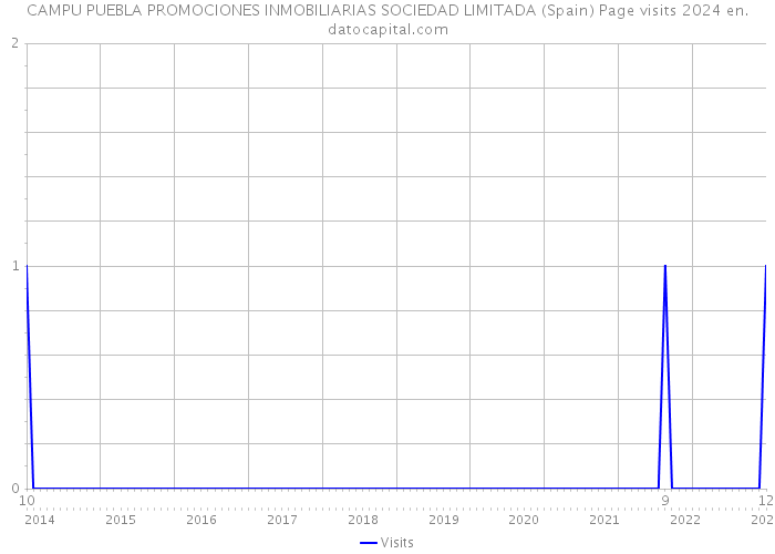 CAMPU PUEBLA PROMOCIONES INMOBILIARIAS SOCIEDAD LIMITADA (Spain) Page visits 2024 