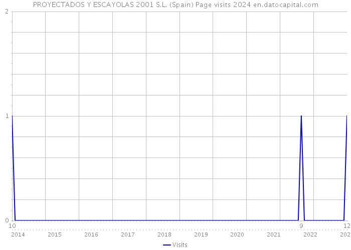 PROYECTADOS Y ESCAYOLAS 2001 S.L. (Spain) Page visits 2024 