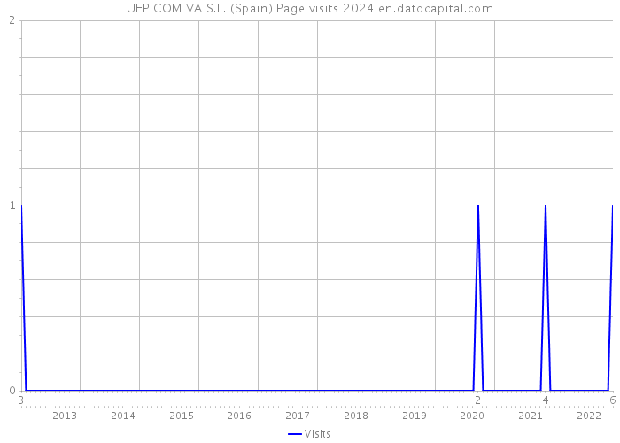 UEP COM VA S.L. (Spain) Page visits 2024 
