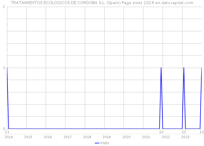 TRATAMIENTOS ECOLOGICOS DE CORDOBA S.L. (Spain) Page visits 2024 