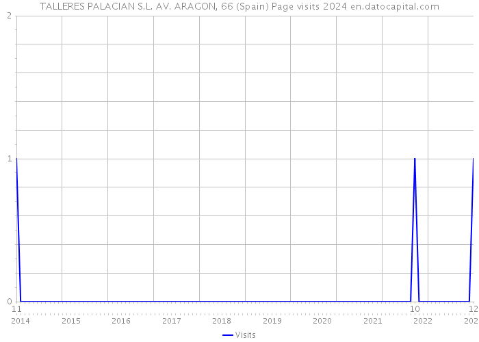 TALLERES PALACIAN S.L. AV. ARAGON, 66 (Spain) Page visits 2024 