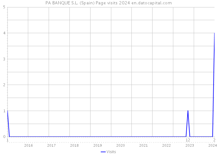 PA BANQUE S.L. (Spain) Page visits 2024 