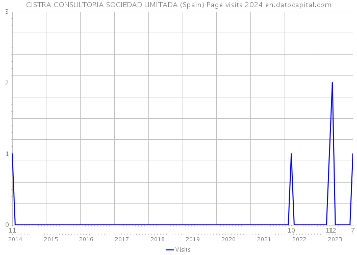 CISTRA CONSULTORIA SOCIEDAD LIMITADA (Spain) Page visits 2024 