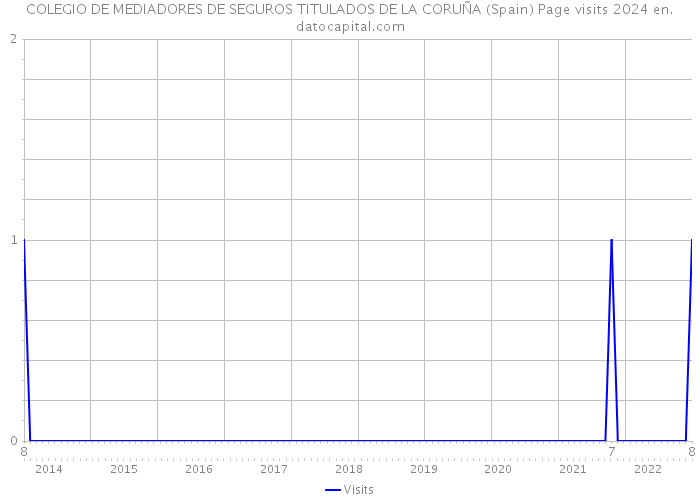 COLEGIO DE MEDIADORES DE SEGUROS TITULADOS DE LA CORUÑA (Spain) Page visits 2024 