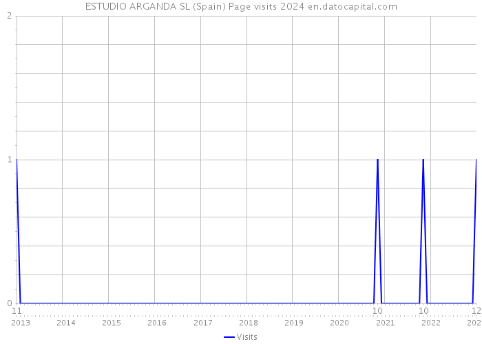 ESTUDIO ARGANDA SL (Spain) Page visits 2024 