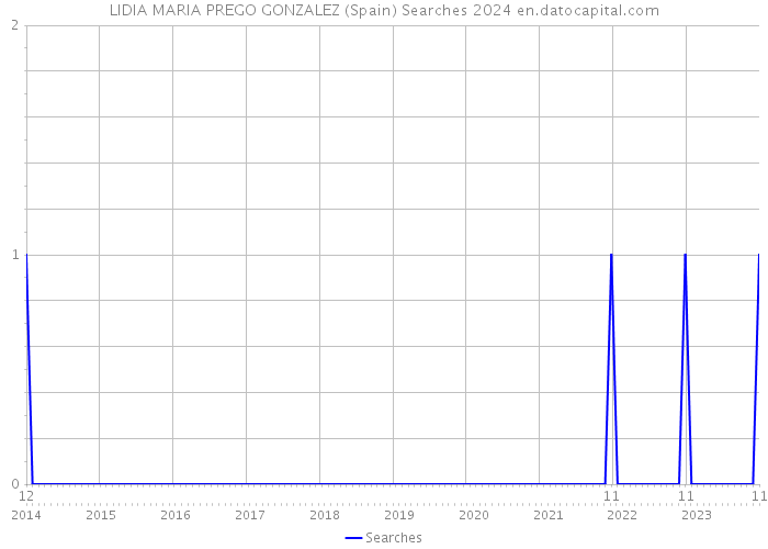 LIDIA MARIA PREGO GONZALEZ (Spain) Searches 2024 