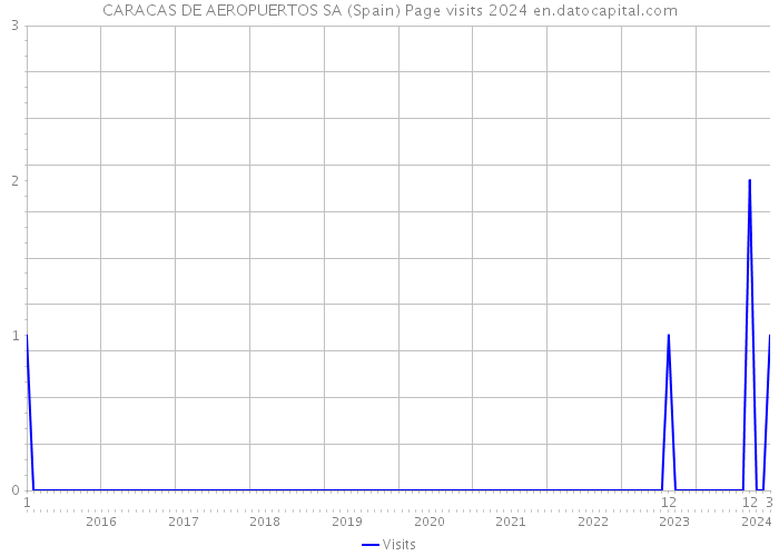 CARACAS DE AEROPUERTOS SA (Spain) Page visits 2024 