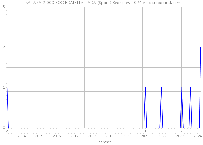 TRATASA 2.000 SOCIEDAD LIMITADA (Spain) Searches 2024 