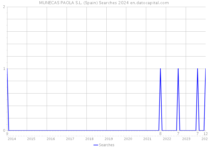 MUNECAS PAOLA S.L. (Spain) Searches 2024 