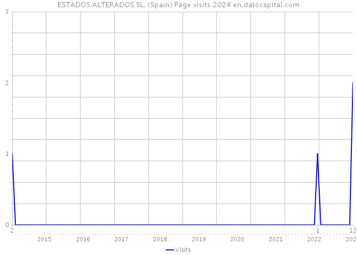 ESTADOS ALTERADOS SL. (Spain) Page visits 2024 