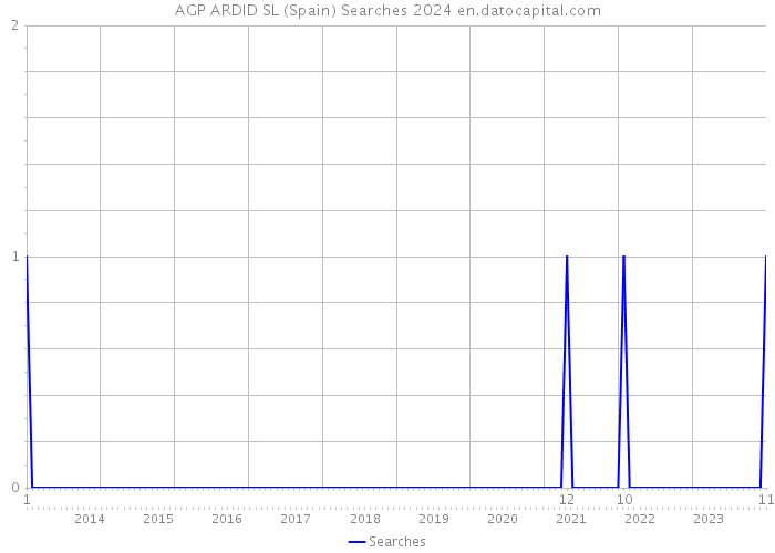 AGP ARDID SL (Spain) Searches 2024 