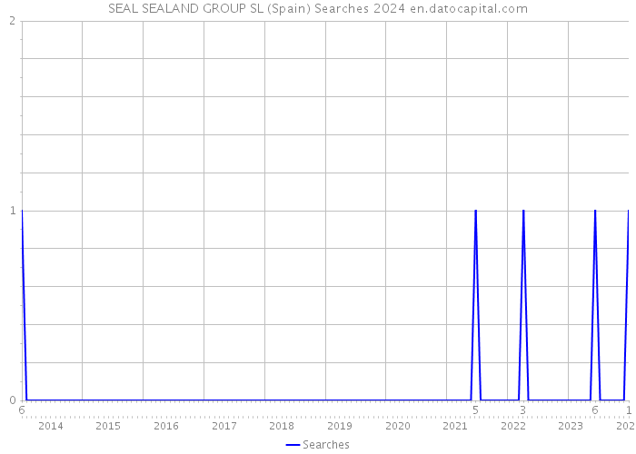 SEAL SEALAND GROUP SL (Spain) Searches 2024 