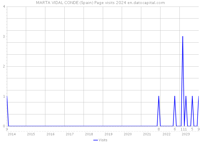 MARTA VIDAL CONDE (Spain) Page visits 2024 