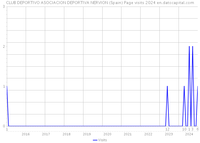 CLUB DEPORTIVO ASOCIACION DEPORTIVA NERVION (Spain) Page visits 2024 