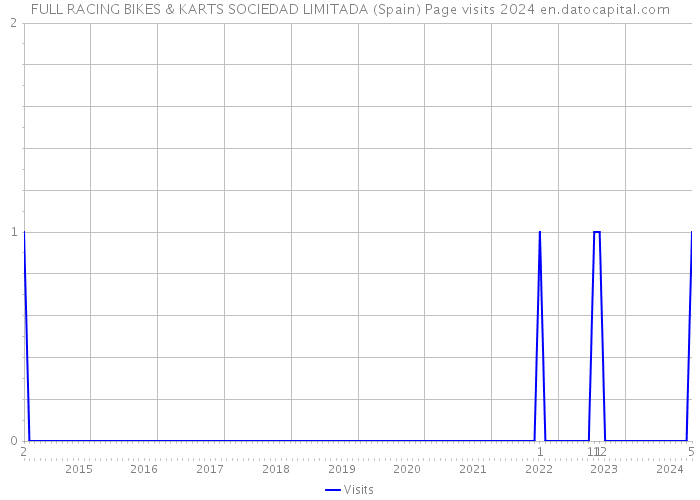 FULL RACING BIKES & KARTS SOCIEDAD LIMITADA (Spain) Page visits 2024 