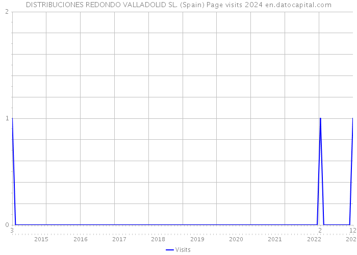 DISTRIBUCIONES REDONDO VALLADOLID SL. (Spain) Page visits 2024 