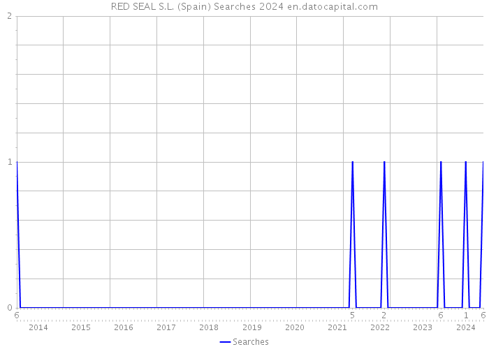 RED SEAL S.L. (Spain) Searches 2024 