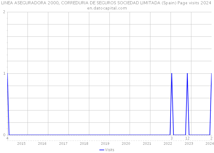LINEA ASEGURADORA 2000, CORREDURIA DE SEGUROS SOCIEDAD LIMITADA (Spain) Page visits 2024 