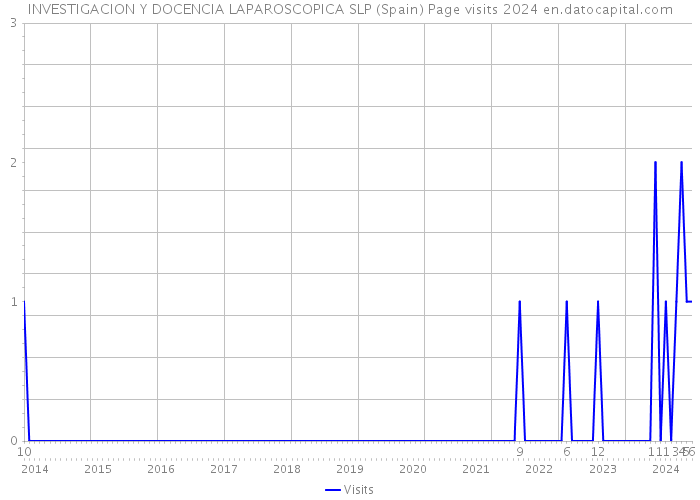 INVESTIGACION Y DOCENCIA LAPAROSCOPICA SLP (Spain) Page visits 2024 