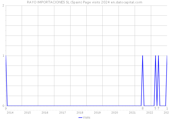 RAYO IMPORTACIONES SL (Spain) Page visits 2024 