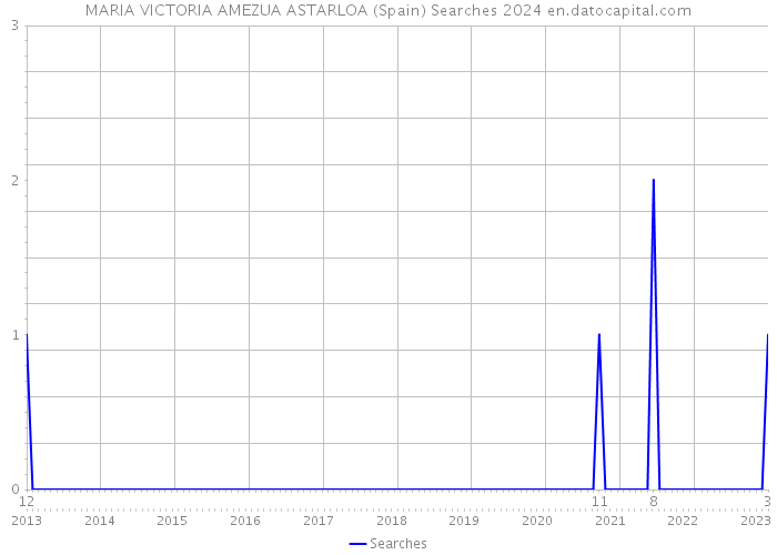 MARIA VICTORIA AMEZUA ASTARLOA (Spain) Searches 2024 