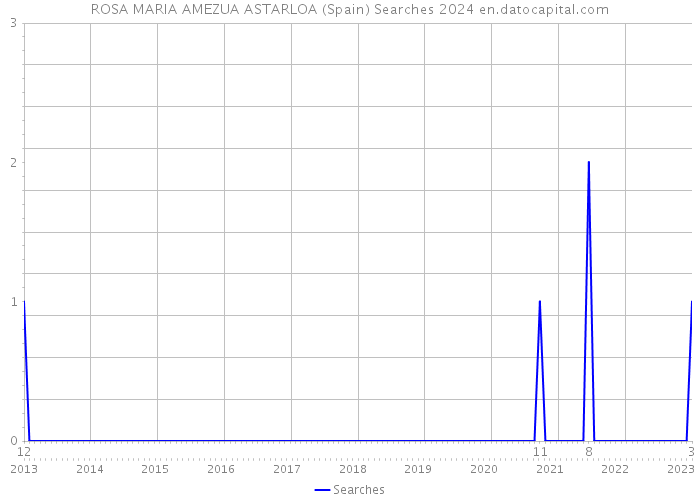 ROSA MARIA AMEZUA ASTARLOA (Spain) Searches 2024 