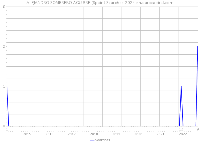 ALEJANDRO SOMBRERO AGUIRRE (Spain) Searches 2024 