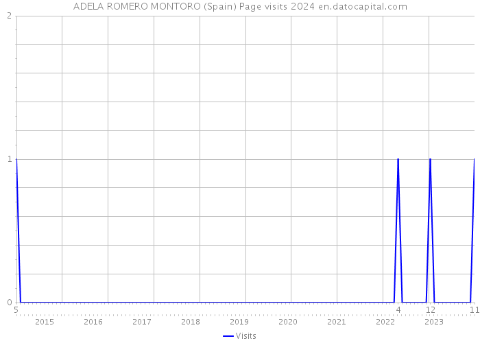 ADELA ROMERO MONTORO (Spain) Page visits 2024 