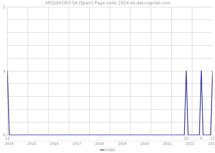 ARQUIAGRO SA (Spain) Page visits 2024 
