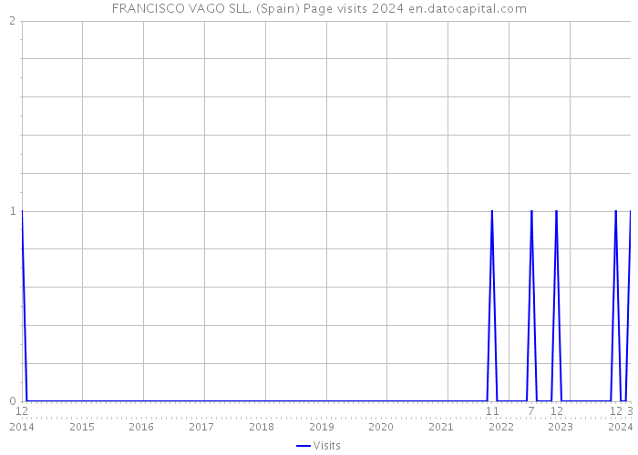 FRANCISCO VAGO SLL. (Spain) Page visits 2024 