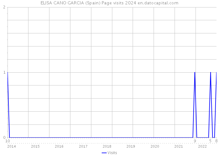 ELISA CANO GARCIA (Spain) Page visits 2024 