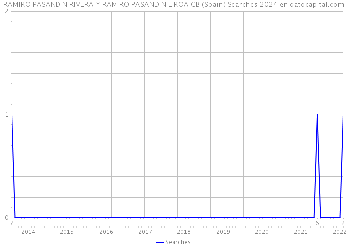 RAMIRO PASANDIN RIVERA Y RAMIRO PASANDIN EIROA CB (Spain) Searches 2024 