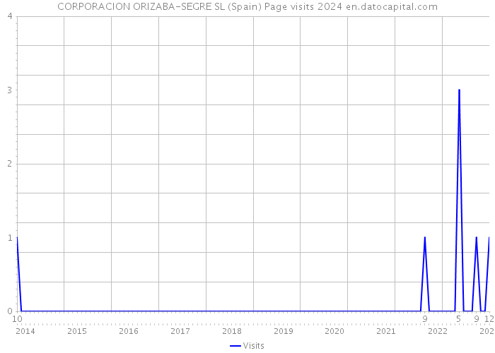 CORPORACION ORIZABA-SEGRE SL (Spain) Page visits 2024 