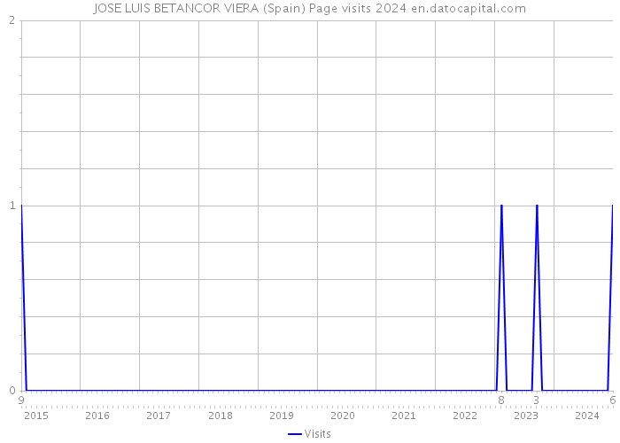 JOSE LUIS BETANCOR VIERA (Spain) Page visits 2024 