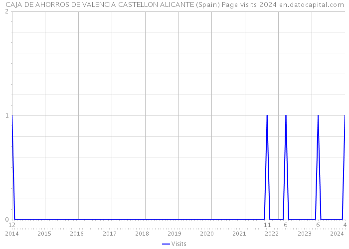 CAJA DE AHORROS DE VALENCIA CASTELLON ALICANTE (Spain) Page visits 2024 