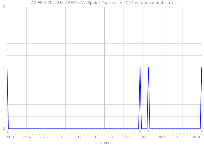 ASIER AIZPURUA AREIZAGA (Spain) Page visits 2024 