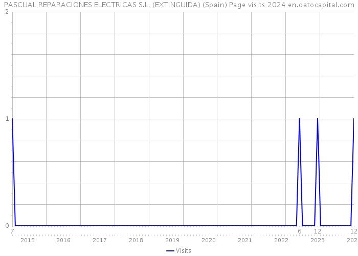 PASCUAL REPARACIONES ELECTRICAS S.L. (EXTINGUIDA) (Spain) Page visits 2024 