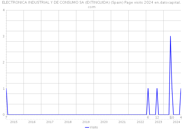 ELECTRONICA INDUSTRIAL Y DE CONSUMO SA (EXTINGUIDA) (Spain) Page visits 2024 